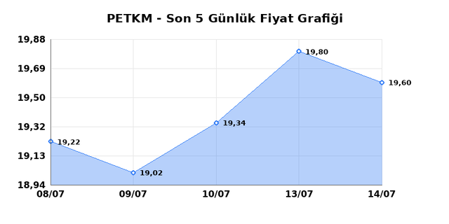 PETKİM PETROKİMYA (PETKM) 16 Temmuz Perşembe 2026 Günlük Teknik Analiz 1