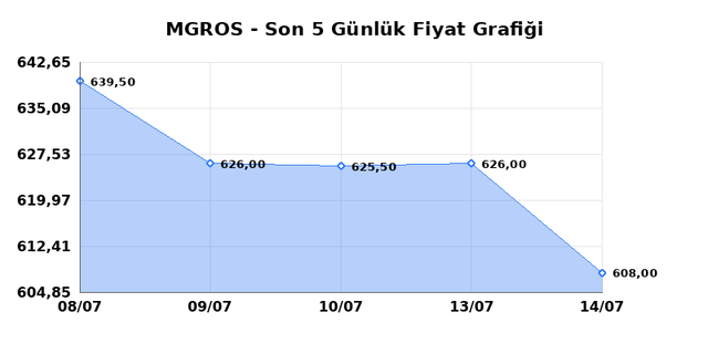 MIGROS TICARET (MGROS) 16 Temmuz Perşembe 2026 G&uuml;nl&uuml;k Teknik Analiz 1