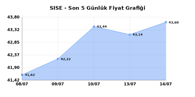 ŞİŞECAM (SISE) 16 Temmuz Perşembe 2026 G&uuml;nl&uuml;k Teknik Analiz 1