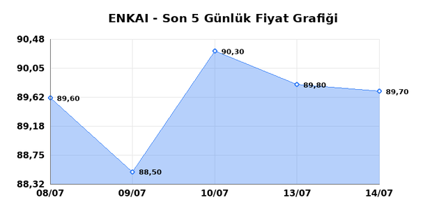 ENKA INSAAT (ENKAI) 16 Temmuz Perşembe 2026 G&uuml;nl&uuml;k Teknik Analiz 1