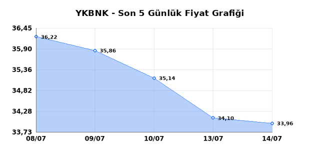 YAPI VE KREDİ BANKASI (YKBNK) 16 Temmuz Perşembe 2026 G&uuml;nl&uuml;k Teknik Analiz 1