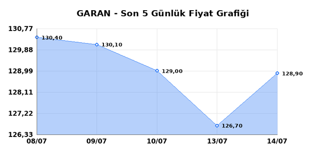 GARANTİ BANKASI (GARAN) 16 Temmuz Perşembe 2026 G&uuml;nl&uuml;k Teknik Analiz 1