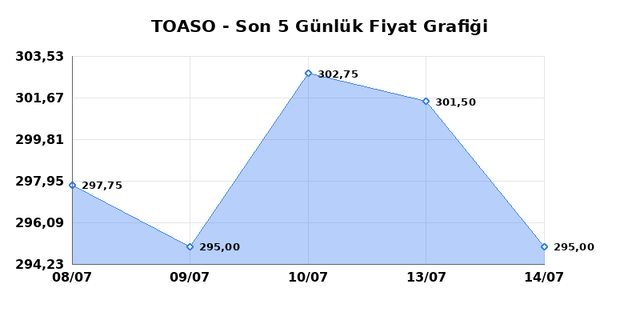 TOFAS OTO. FAB. (TOASO) 16 Temmuz Perşembe 2026 G&uuml;nl&uuml;k Teknik Analiz 1