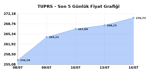 T&Uuml;PRAŞ (TUPRS) 16 Temmuz Perşembe 2026 G&uuml;nl&uuml;k Teknik Analiz 1