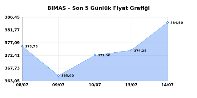 BİM BİRLEŞİK MAĞAZALAR (BIMAS) 16 Temmuz Perşembe 2026 G&uuml;nl&uuml;k Teknik Analiz 1