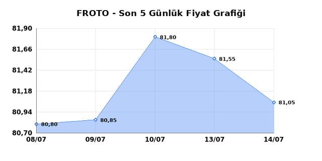FORD OTOSAN (FROTO) 16 Temmuz Perşembe 2026 G&uuml;nl&uuml;k Teknik Analiz 1