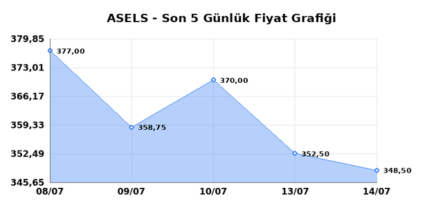 ASELSAN (ASELS) 16 Temmuz Perşembe 2026 G&uuml;nl&uuml;k Teknik Analiz 1