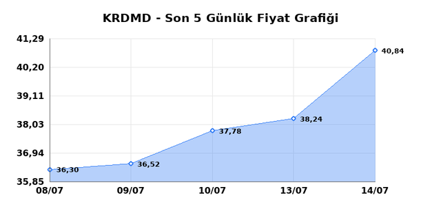 KARDEMIR (KRDMD) 15 Temmuz Çarşamba 2026 Günlük Teknik Analiz 1