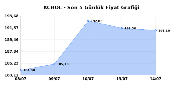 KO&Ccedil; HOLDİNG (KCHOL) 16 Temmuz Perşembe 2026 G&uuml;nl&uuml;k Teknik Analiz 1
