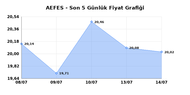 ANADOLU EFES (AEFES) 16 Temmuz Perşembe 2026 G&uuml;nl&uuml;k Teknik Analiz 1