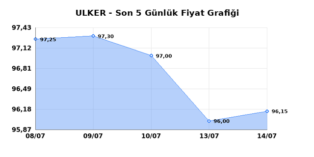 ULKER BISKUVI (ULKER) 16 Temmuz Perşembe 2026 G&uuml;nl&uuml;k Teknik Analiz 1