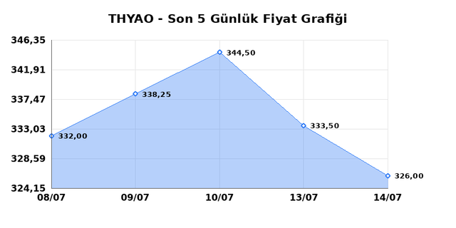 T&Uuml;RK HAVA YOLLARI (THYAO) 16 Temmuz Perşembe 2026 G&uuml;nl&uuml;k Teknik Analiz 1