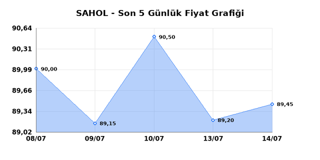 SABANCI HOLDİNG (SAHOL) 16 Temmuz Perşembe 2026 G&uuml;nl&uuml;k Teknik Analiz 1