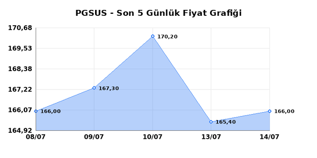 PEGASUS (PGSUS) 15 Temmuz Çarşamba 2026 Günlük Teknik Analiz 1