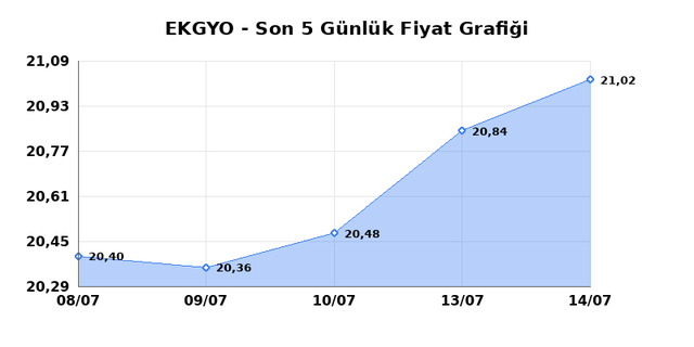 EMLAK KONUT GMYO (EKGYO) 16 Temmuz Perşembe 2026 G&uuml;nl&uuml;k Teknik Analiz 1