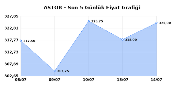 ASTOR ENERJI (ASTOR) 15 Temmuz Çarşamba 2026 Günlük Teknik Analiz 1