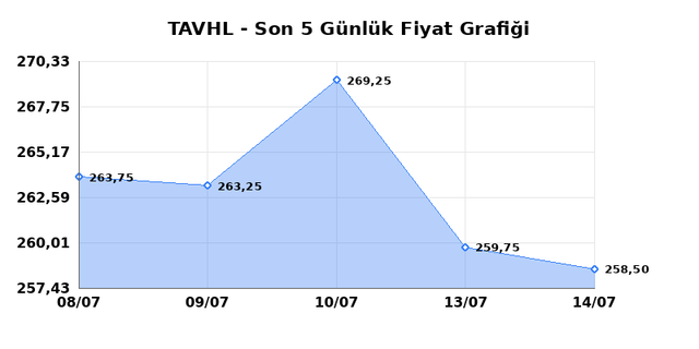 TAV HAVALIMANLARI (TAVHL) 15 Temmuz Çarşamba 2026 Günlük Teknik Analiz 1