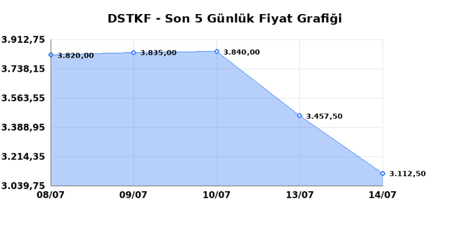 DESTEK FINANS FAKTORING (DSTKF) 15 Temmuz Çarşamba 2026 Günlük Teknik Analiz 1