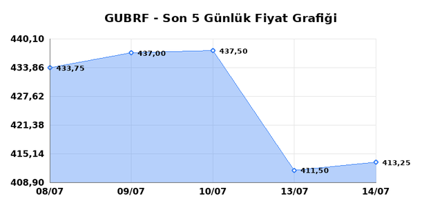 GUBRE FABRIK (GUBRF) 15 Temmuz Çarşamba 2026 Günlük Teknik Analiz 1