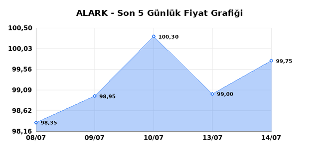 ALARKO HOLDING (ALARK) 16 Temmuz Perşembe 2026 G&uuml;nl&uuml;k Teknik Analiz 1