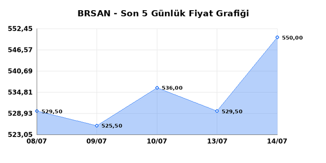 BORUSAN BORU SANAYI (BRSAN) 15 Temmuz Çarşamba 2026 Günlük Teknik Analiz 1