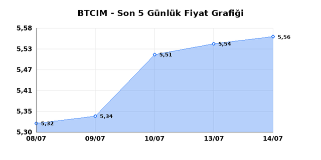 BATI CIMENTO (BTCIM) 15 Temmuz Çarşamba 2026 Günlük Teknik Analiz 1