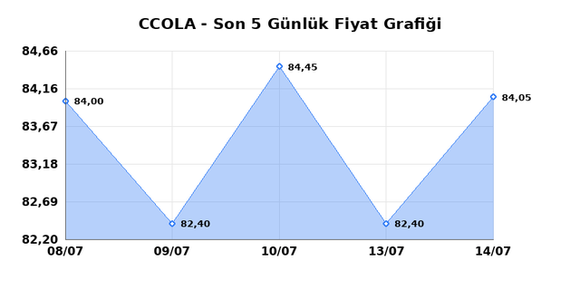 COCA COLA ICECEK (CCOLA) 15 Temmuz Çarşamba 2026 Günlük Teknik Analiz 1