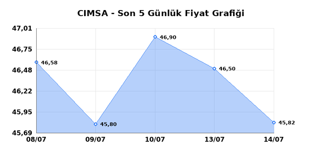 CIMSA (CIMSA) 15 Temmuz Çarşamba 2026 Günlük Teknik Analiz 1