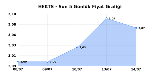 HEKTS (HEKTS) 15 Temmuz Çarşamba 2026 Günlük Teknik Analiz 1