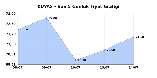 KUYAS YATIRIM (KUYAS) 15 Temmuz Çarşamba 2026 Günlük Teknik Analiz 1