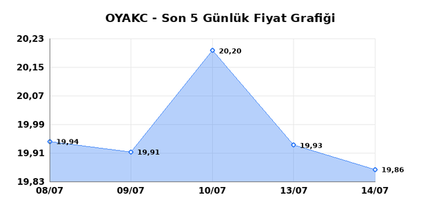 OYAK CIMENTO (OYAKC) 15 Temmuz Çarşamba 2026 Günlük Teknik Analiz 1