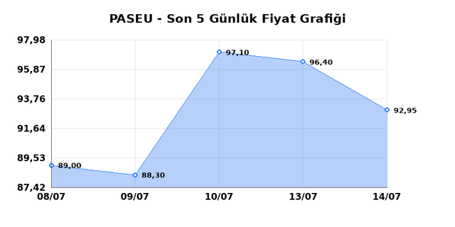 PASIFIK EURASIA LOJISTIK (PASEU) 15 Temmuz Çarşamba 2026 Günlük Teknik Analiz 1