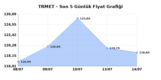 TR ANADOLU METAL MADENCILIK (TRMET) 15 Temmuz Çarşamba 2026 Günlük Teknik Analiz 1