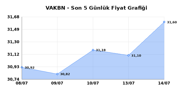 VAKIFLAR BANKASI (VAKBN) 15 Temmuz Çarşamba 2026 Günlük Teknik Analiz 1