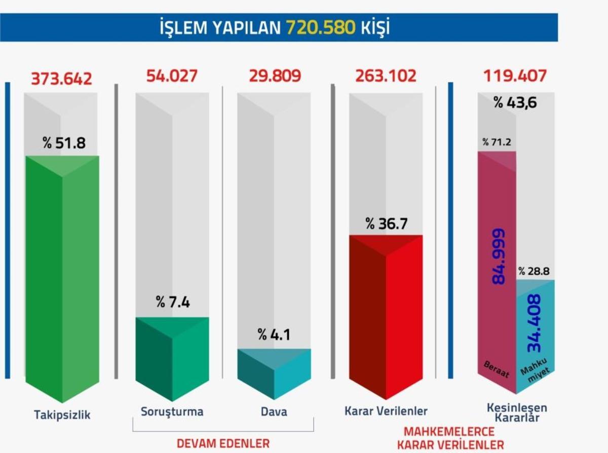 FETÖ/PDY soruşturmalarında 720 bin 580 kişiye adli işlem yapıldı 1