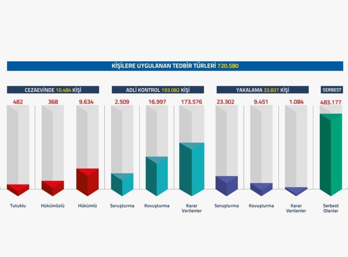 FETÖ/PDY soruşturmalarında 720 bin 580 kişiye adli işlem yapıldı 2