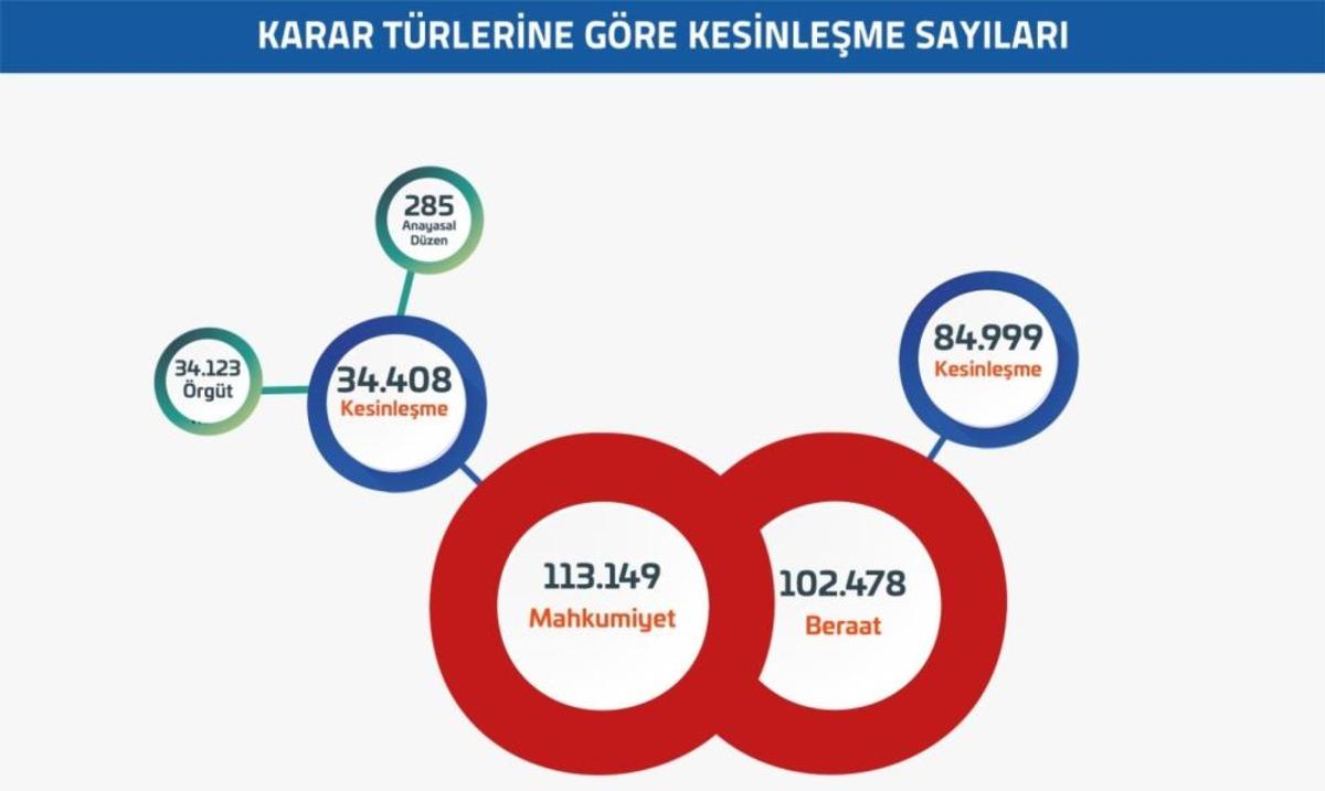 FETÖ/PDY soruşturmalarında 720 bin 580 kişiye adli işlem yapıldı 3