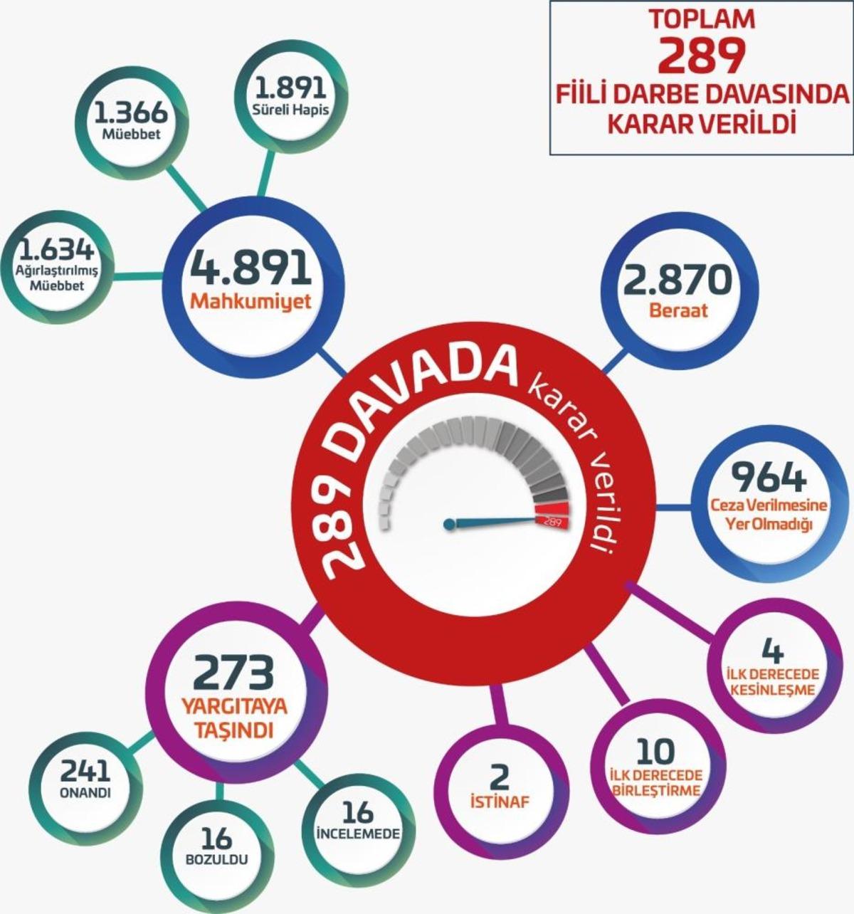 FETÖ/PDY soruşturmalarında 720 bin 580 kişiye adli işlem yapıldı 4