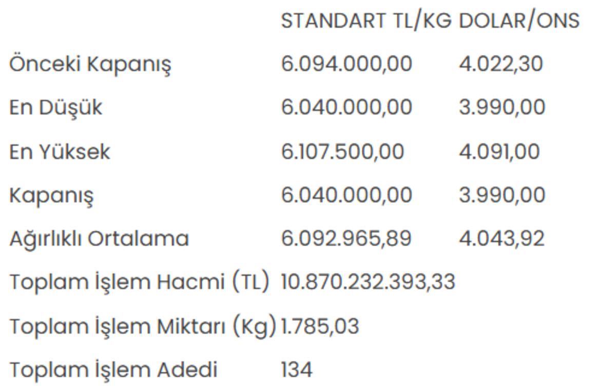 Altının kilogram fiyatı 6 milyon 40 bin liraya geriledi 1
