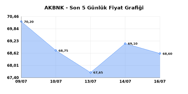 AKBANK (AKBNK) 17 Temmuz Cuma 2026 G&uuml;nl&uuml;k Teknik Analiz 1