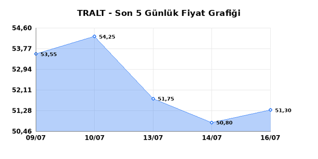 TURK ALTIN ISLETMELERI (TRALT) 17 Temmuz Cuma 2026 G&uuml;nl&uuml;k Teknik Analiz 1