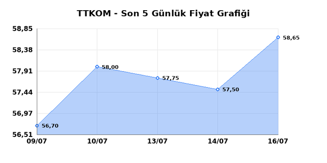 TURK TELEKOM (TTKOM) 17 Temmuz Cuma 2026 G&uuml;nl&uuml;k Teknik Analiz 1