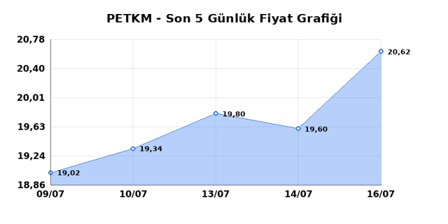 PETKİM PETROKİMYA (PETKM) 17 Temmuz Cuma 2026 G&uuml;nl&uuml;k Teknik Analiz 1