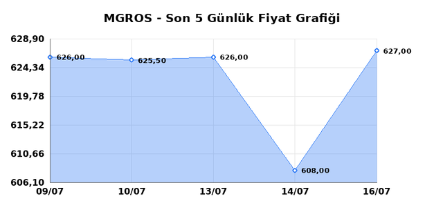 MIGROS TICARET (MGROS) 17 Temmuz Cuma 2026 G&uuml;nl&uuml;k Teknik Analiz 1