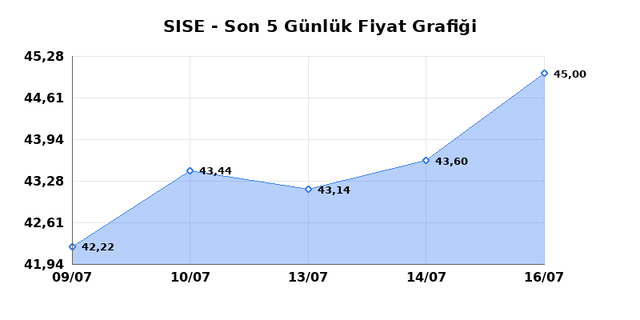 ŞİŞECAM (SISE) 17 Temmuz Cuma 2026 G&uuml;nl&uuml;k Teknik Analiz 1