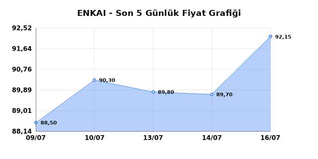 ENKA INSAAT (ENKAI) 17 Temmuz Cuma 2026 G&uuml;nl&uuml;k Teknik Analiz 1