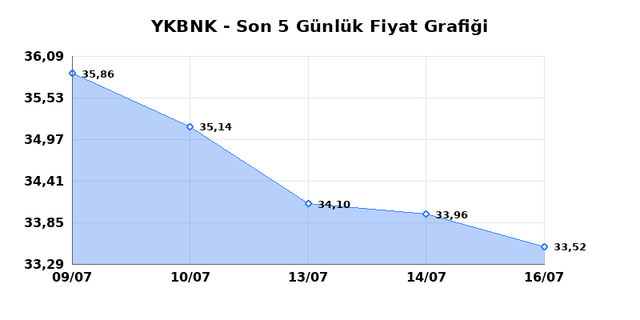 YAPI VE KREDİ BANKASI (YKBNK) 17 Temmuz Cuma 2026 G&uuml;nl&uuml;k Teknik Analiz 1