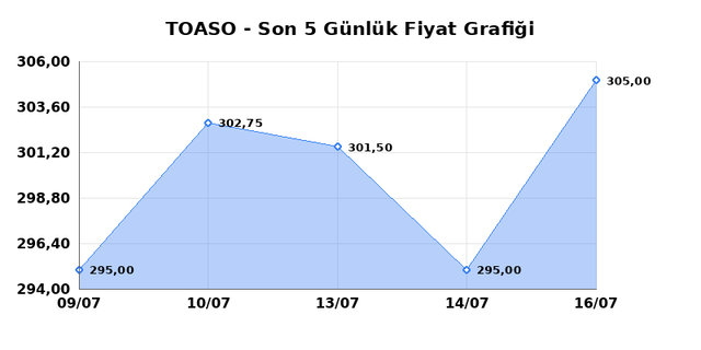 TOFAS OTO. FAB. (TOASO) 17 Temmuz Cuma 2026 G&uuml;nl&uuml;k Teknik Analiz 1