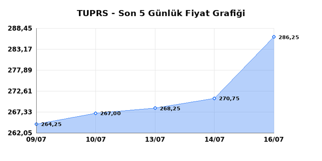 TÜPRAŞ (TUPRS) 17 Temmuz Cuma 2026 Günlük Teknik Analiz 1