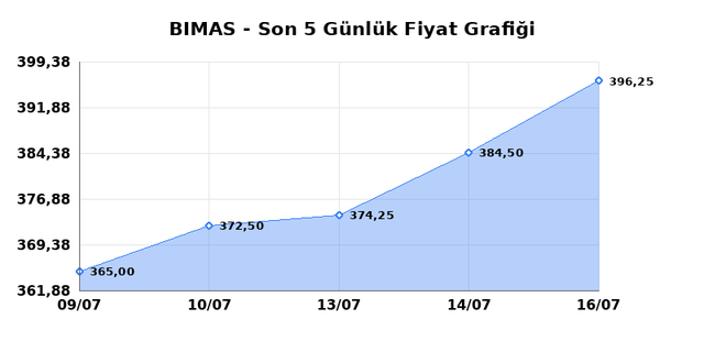 BİM BİRLEŞİK MAĞAZALAR (BIMAS) 17 Temmuz Cuma 2026 Günlük Teknik Analiz 1